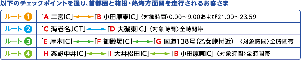 以下のチェックポイントを通り、首都圏と箱根・熱海方面間を走行されるお客さま ルート1 A二宮IC⇄B小田原東IC＜対象時間＞0:00〜9:00および21:00〜23:59 ルート2 C海老名JCT⇄D大磯東IC＜対象時間＞全時間帯 ルート3 E厚木IC⇄F御殿場IC⇄G国道138号(乙女峠付近)＜対象時間＞全時間帯 ルート4 H秦野中井IC⇄I大井松田IC⇄B小田原東IC＜対象時間＞全時間帯