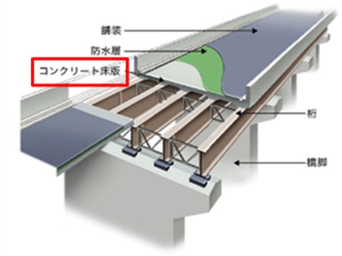 ＜鋼橋の構造＞