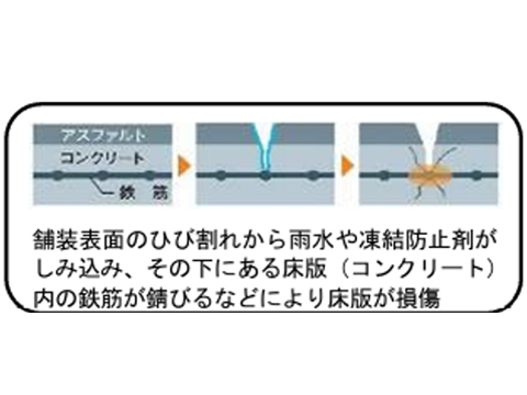 ＜床版の劣化メカニズム＞