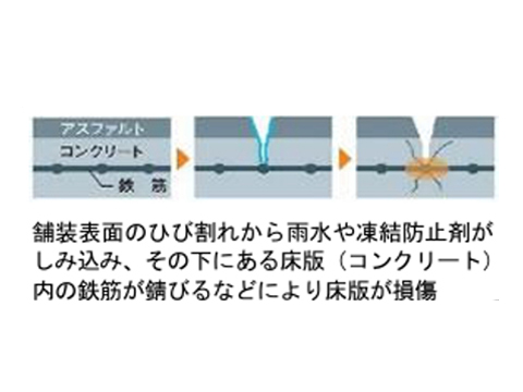 床版の劣化メカニズム