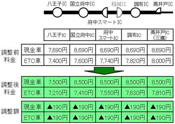 通行料金の調整例