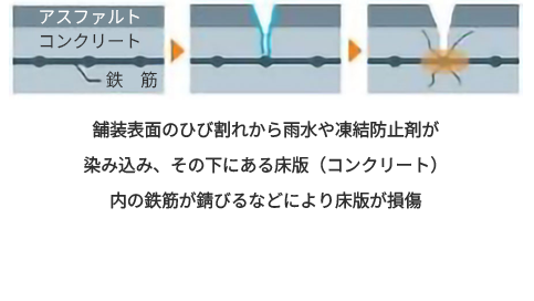 床版の劣化メカニズム