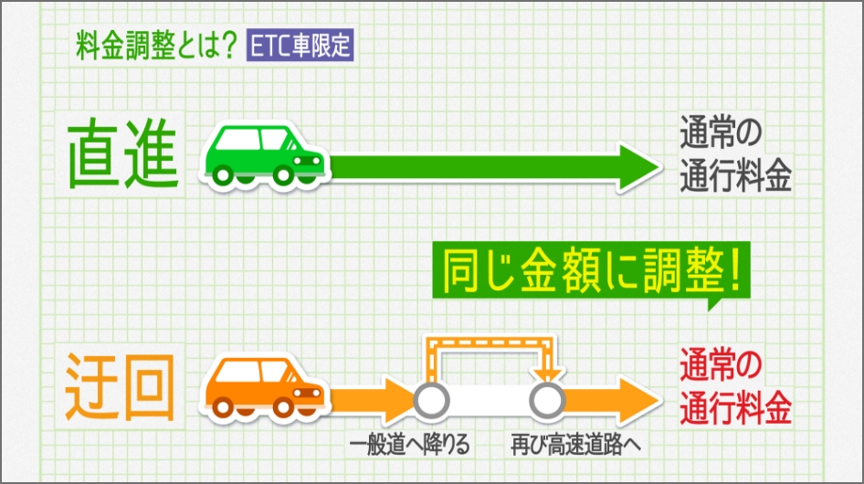 浜崎香帆のやってみた！料金調整検証編 | 東名軸 大規模工事サイト