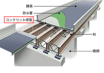 鋼橋の構造