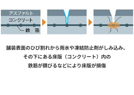 床版の劣化メカニズム