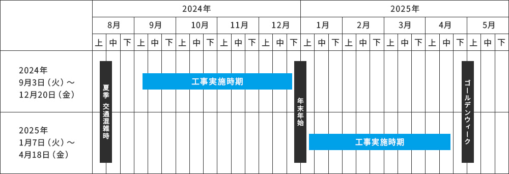 工事実施時期の設定