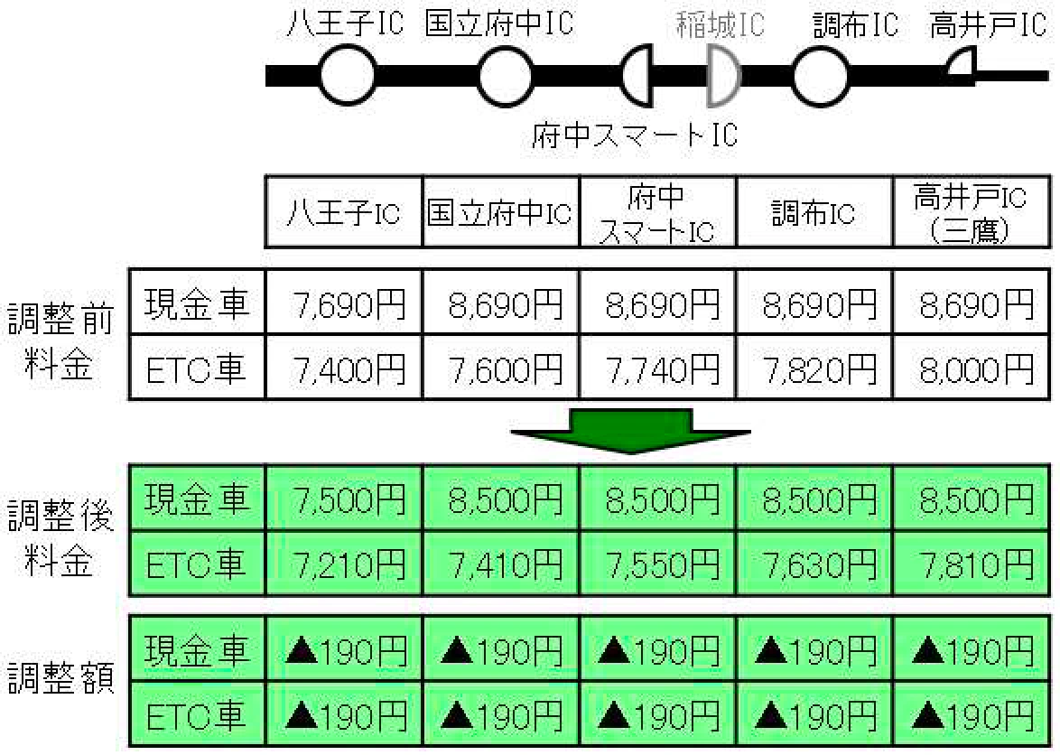調整例
